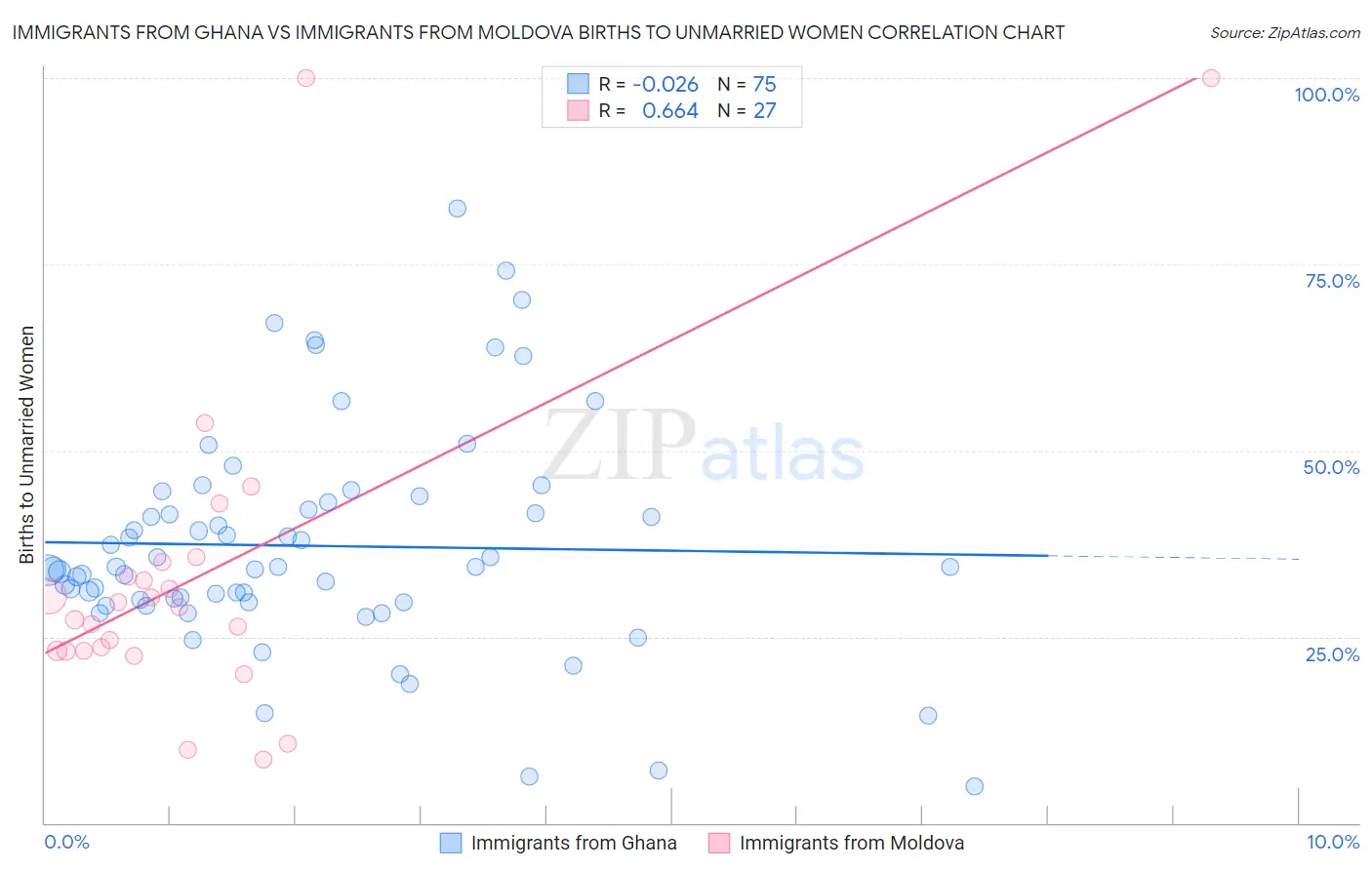 Immigrants from Ghana vs Immigrants from Moldova Births to Unmarried Women