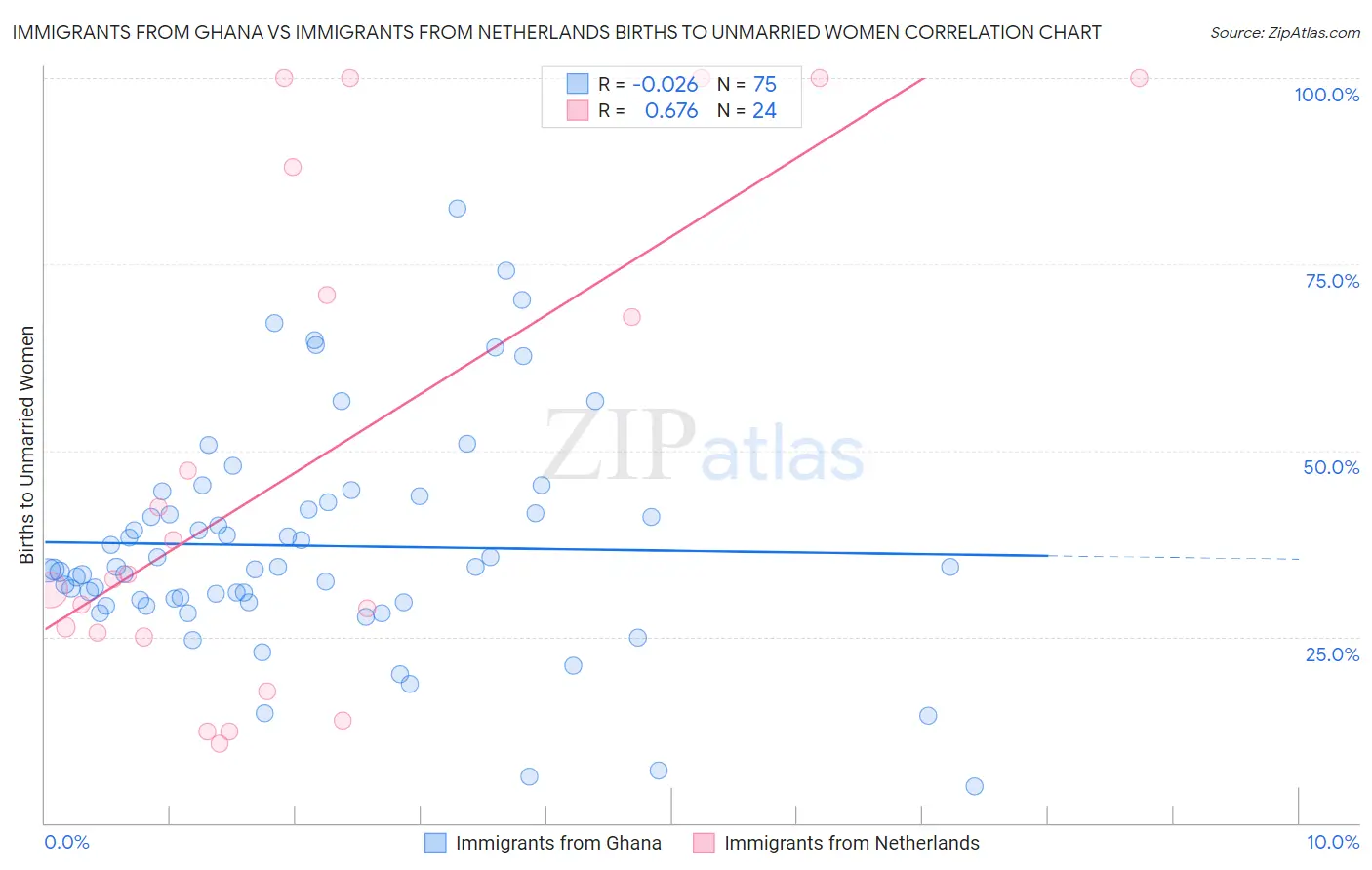 Immigrants from Ghana vs Immigrants from Netherlands Births to Unmarried Women
