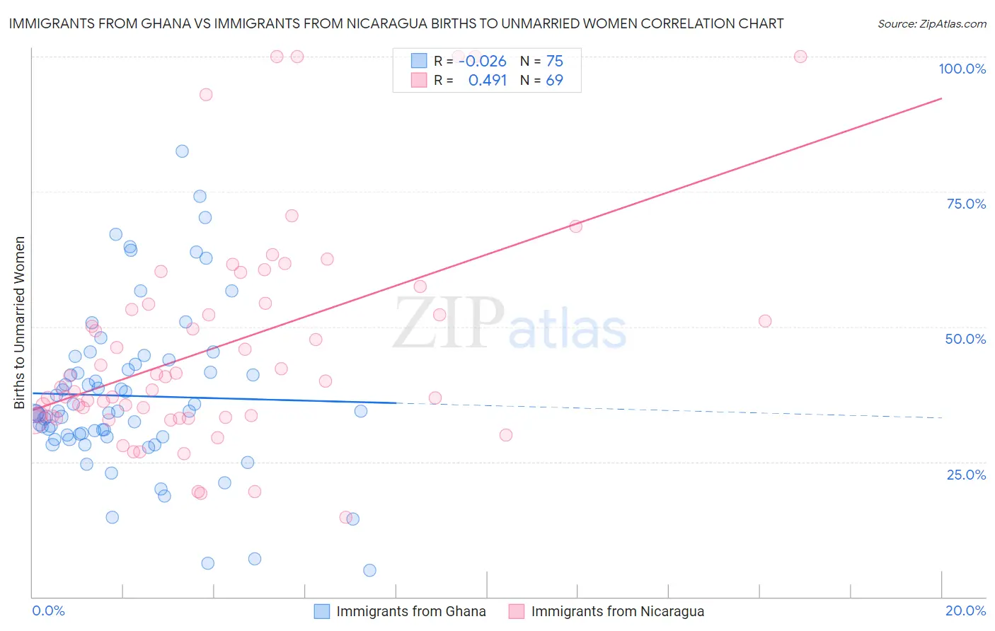 Immigrants from Ghana vs Immigrants from Nicaragua Births to Unmarried Women
