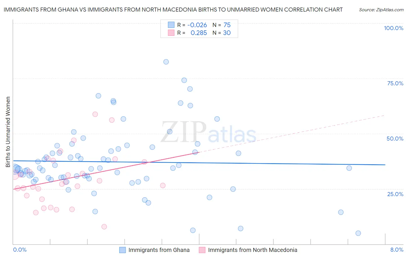 Immigrants from Ghana vs Immigrants from North Macedonia Births to Unmarried Women
