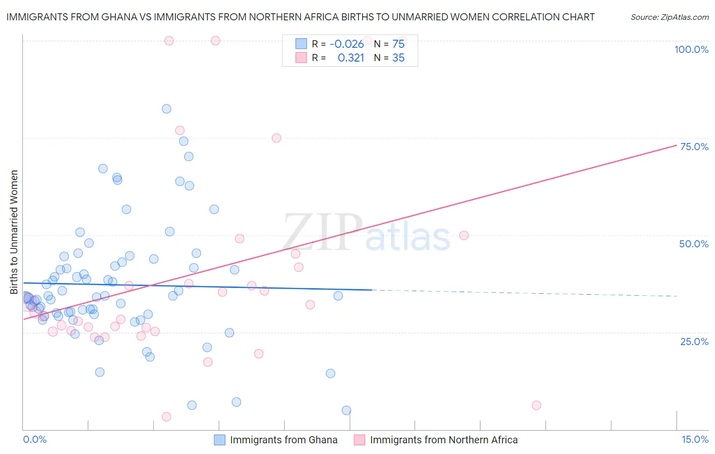 Immigrants from Ghana vs Immigrants from Northern Africa Births to Unmarried Women