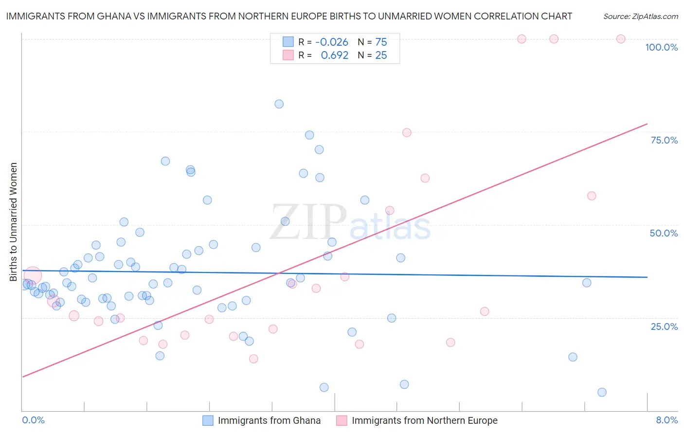 Immigrants from Ghana vs Immigrants from Northern Europe Births to Unmarried Women