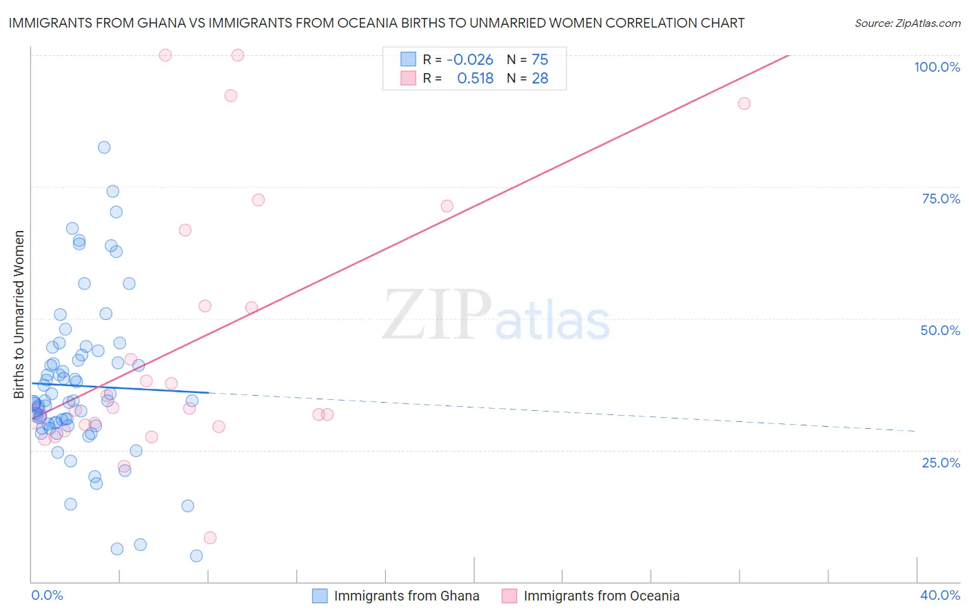 Immigrants from Ghana vs Immigrants from Oceania Births to Unmarried Women