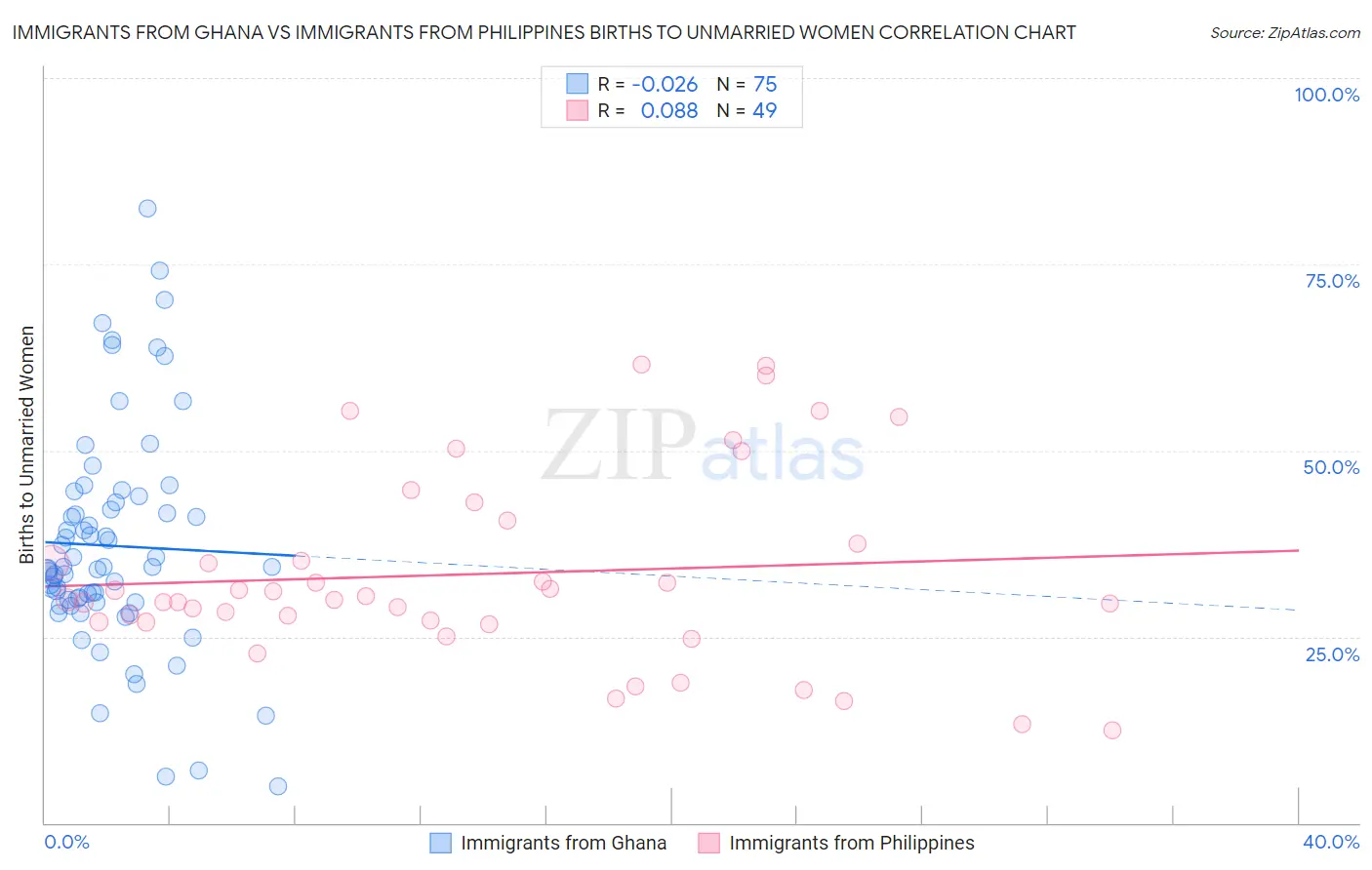 Immigrants from Ghana vs Immigrants from Philippines Births to Unmarried Women