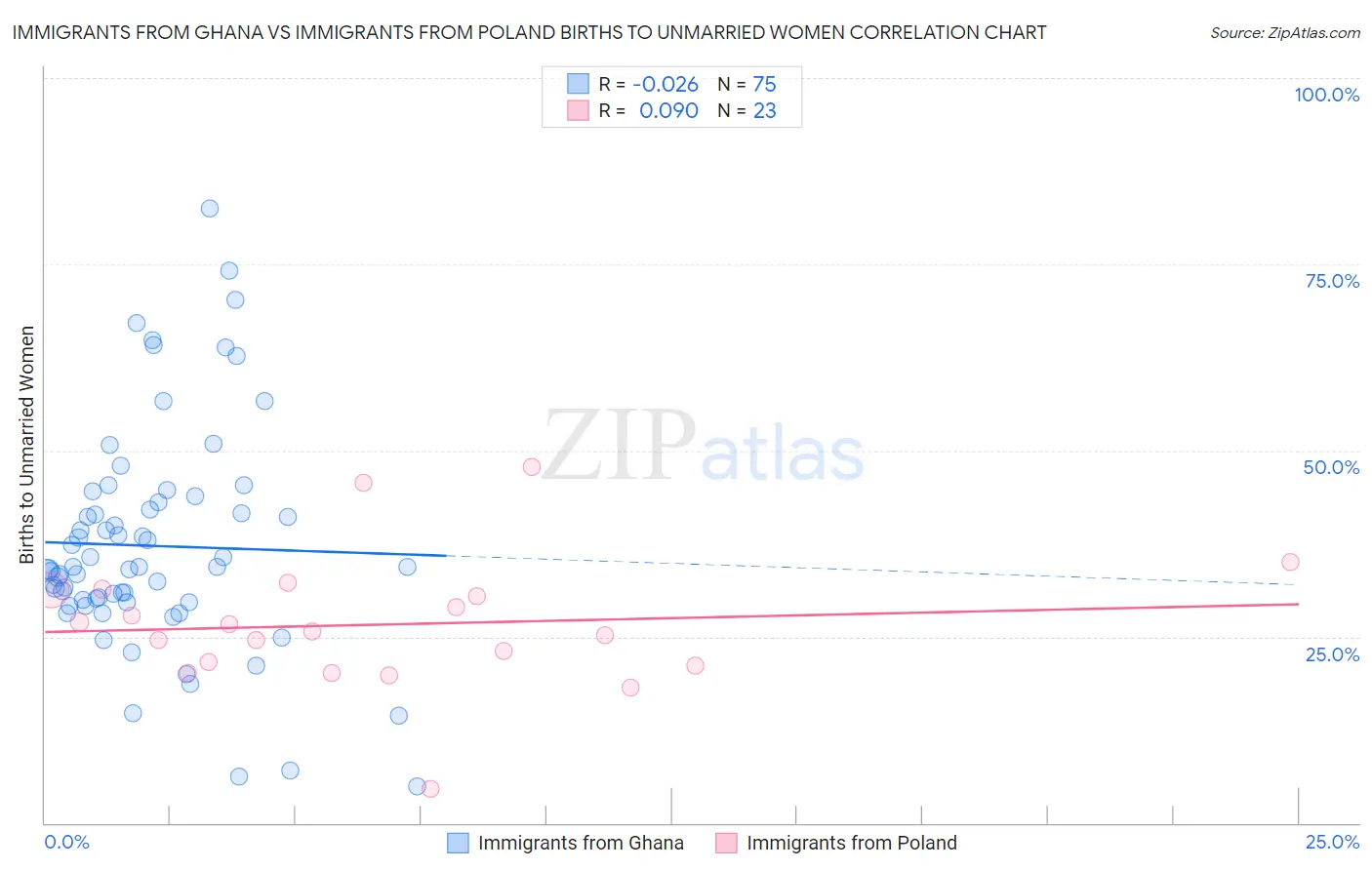 Immigrants from Ghana vs Immigrants from Poland Births to Unmarried Women