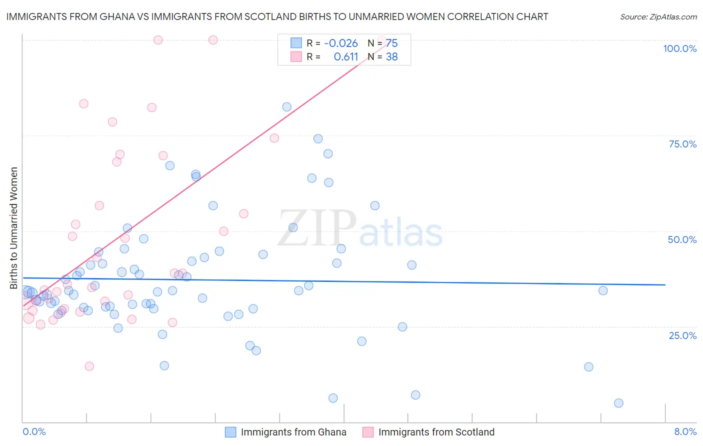 Immigrants from Ghana vs Immigrants from Scotland Births to Unmarried Women