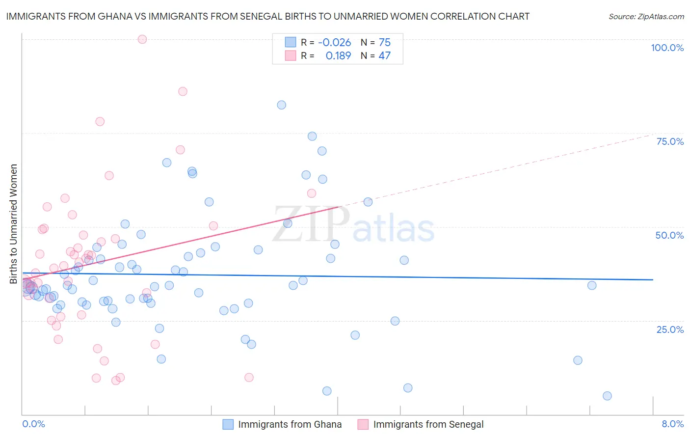 Immigrants from Ghana vs Immigrants from Senegal Births to Unmarried Women