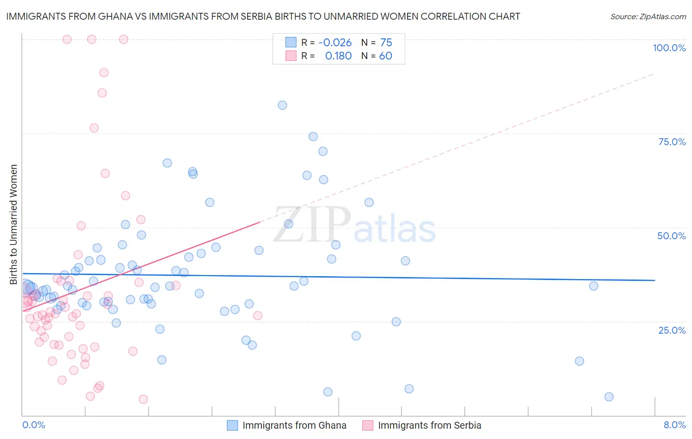 Immigrants from Ghana vs Immigrants from Serbia Births to Unmarried Women