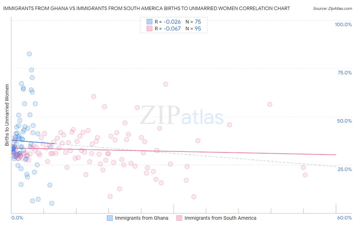 Immigrants from Ghana vs Immigrants from South America Births to Unmarried Women