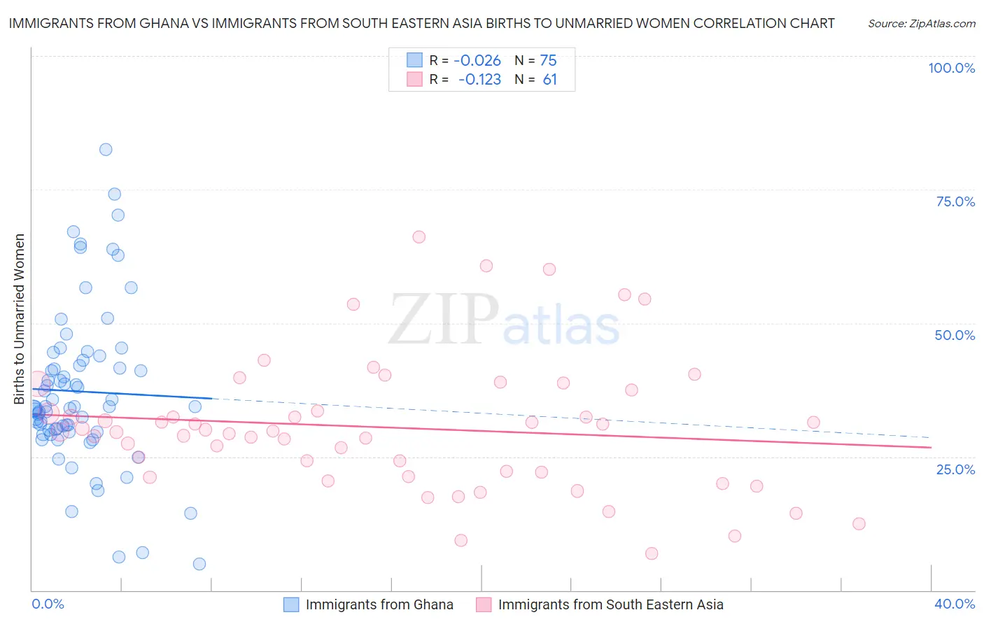 Immigrants from Ghana vs Immigrants from South Eastern Asia Births to Unmarried Women