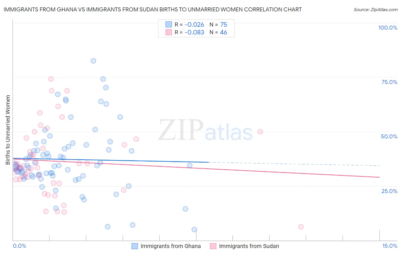 Immigrants from Ghana vs Immigrants from Sudan Births to Unmarried Women