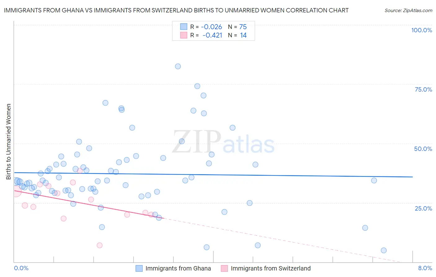 Immigrants from Ghana vs Immigrants from Switzerland Births to Unmarried Women