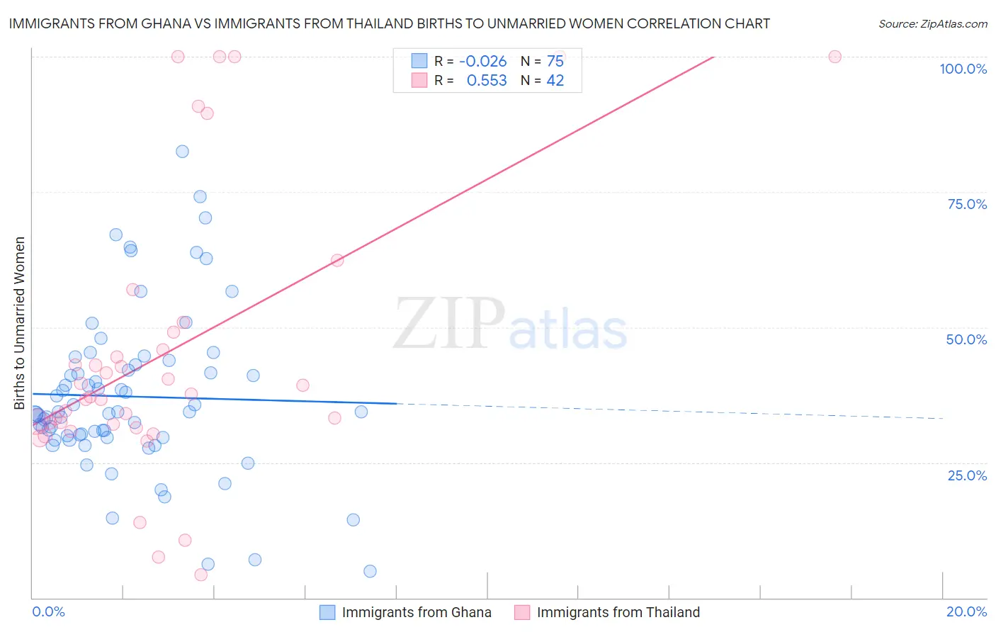 Immigrants from Ghana vs Immigrants from Thailand Births to Unmarried Women