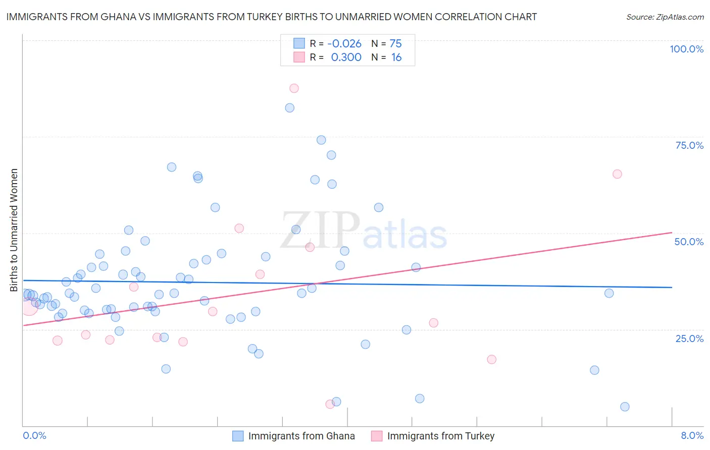 Immigrants from Ghana vs Immigrants from Turkey Births to Unmarried Women
