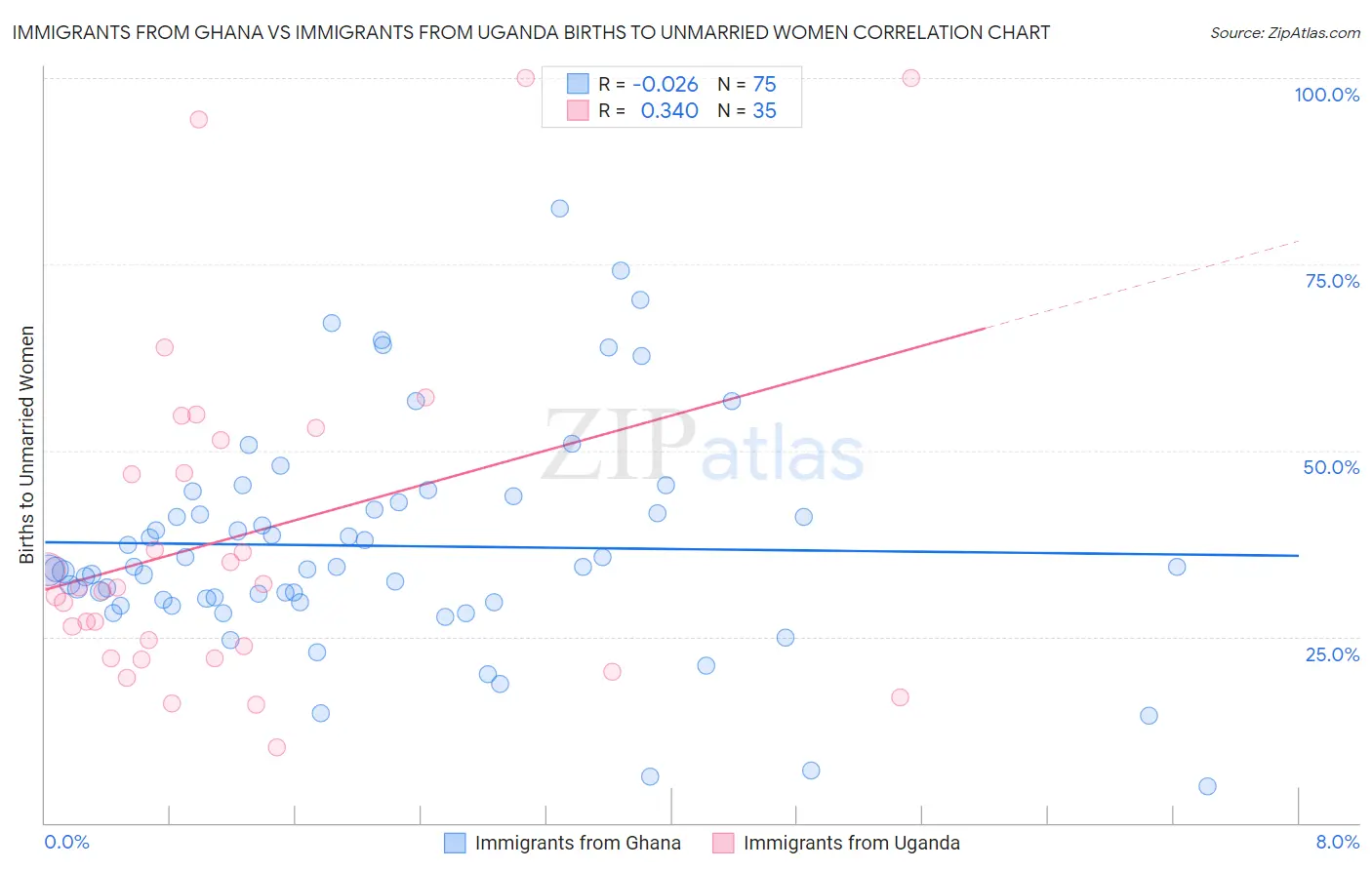 Immigrants from Ghana vs Immigrants from Uganda Births to Unmarried Women