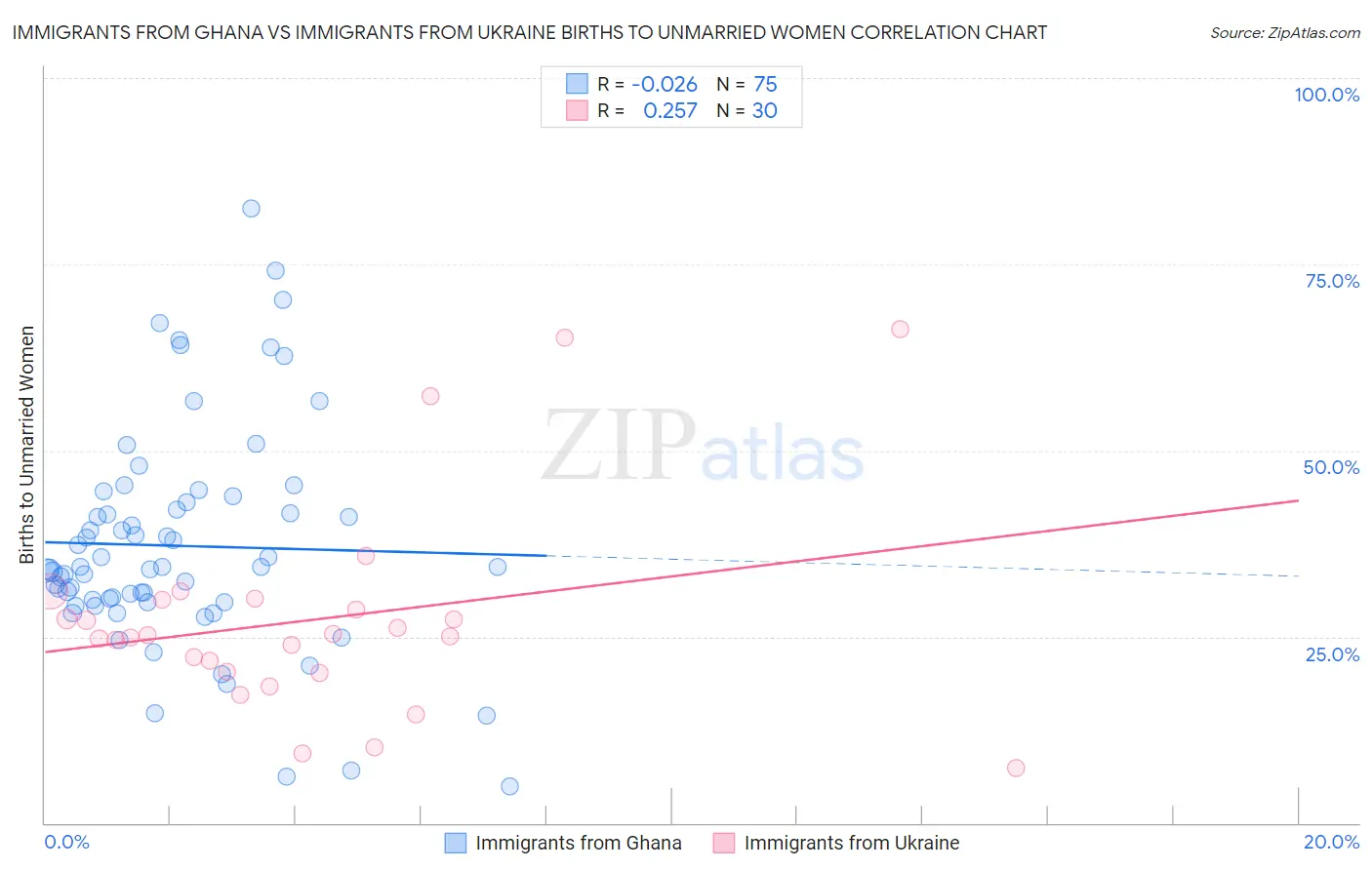 Immigrants from Ghana vs Immigrants from Ukraine Births to Unmarried Women