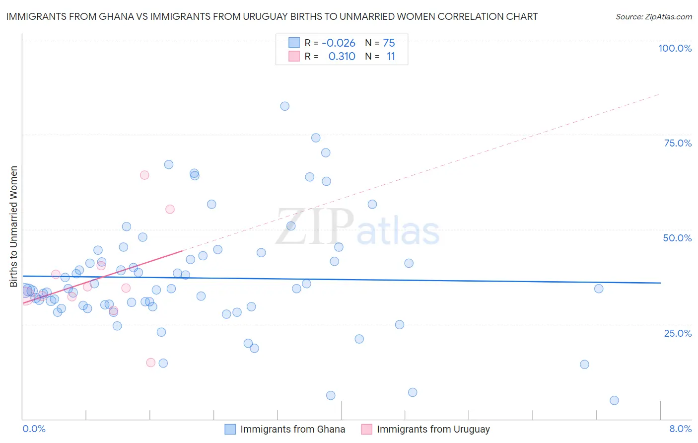 Immigrants from Ghana vs Immigrants from Uruguay Births to Unmarried Women