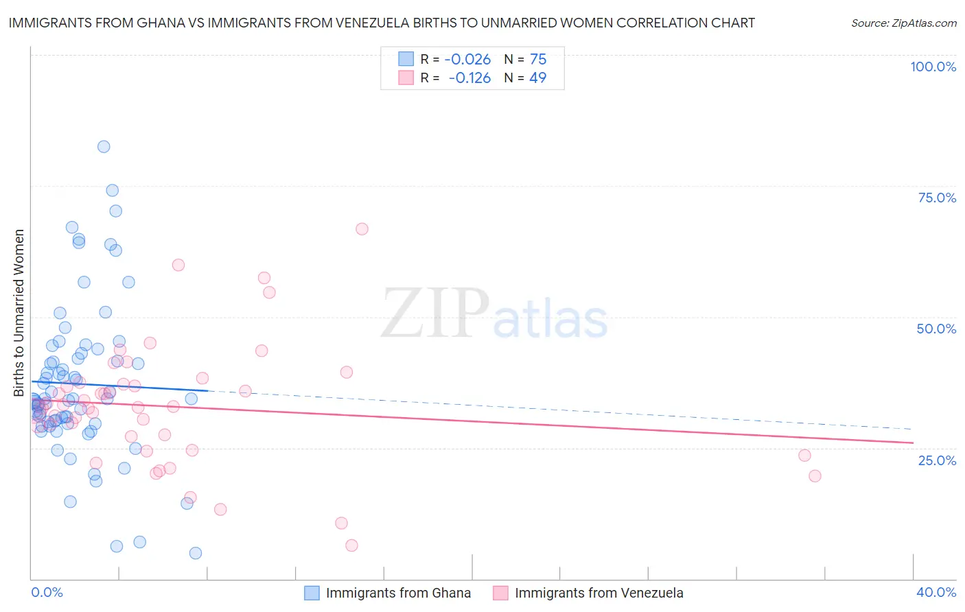 Immigrants from Ghana vs Immigrants from Venezuela Births to Unmarried Women