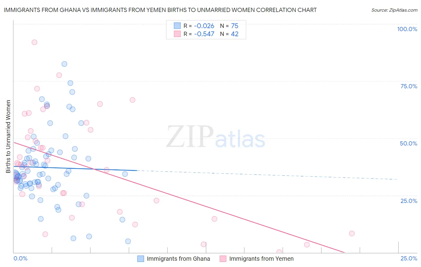 Immigrants from Ghana vs Immigrants from Yemen Births to Unmarried Women