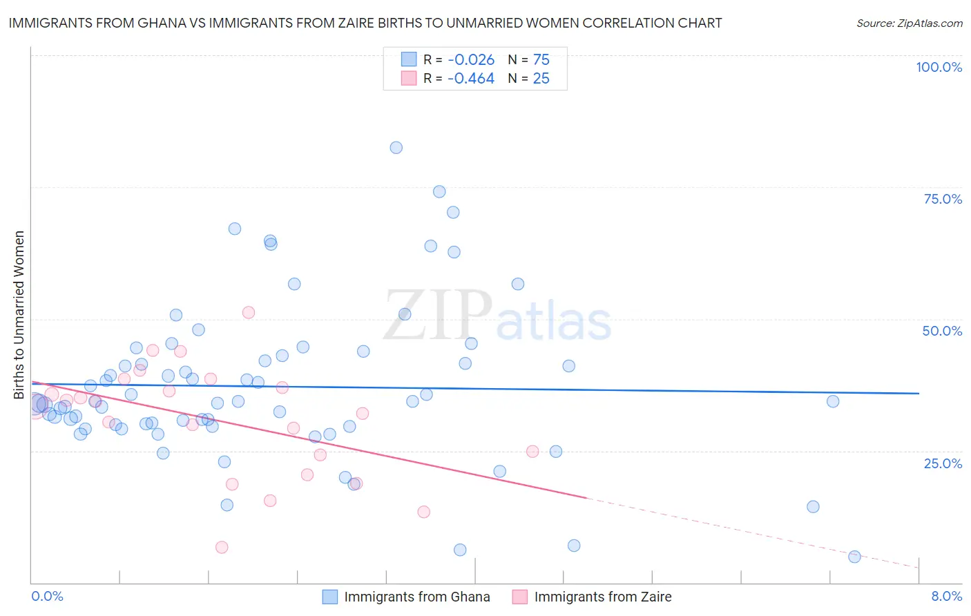Immigrants from Ghana vs Immigrants from Zaire Births to Unmarried Women