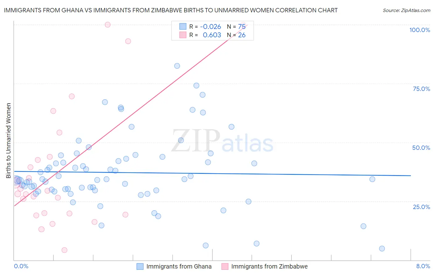 Immigrants from Ghana vs Immigrants from Zimbabwe Births to Unmarried Women