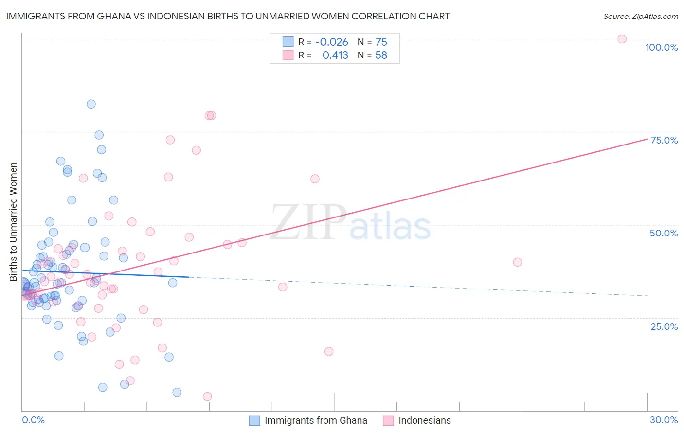 Immigrants from Ghana vs Indonesian Births to Unmarried Women