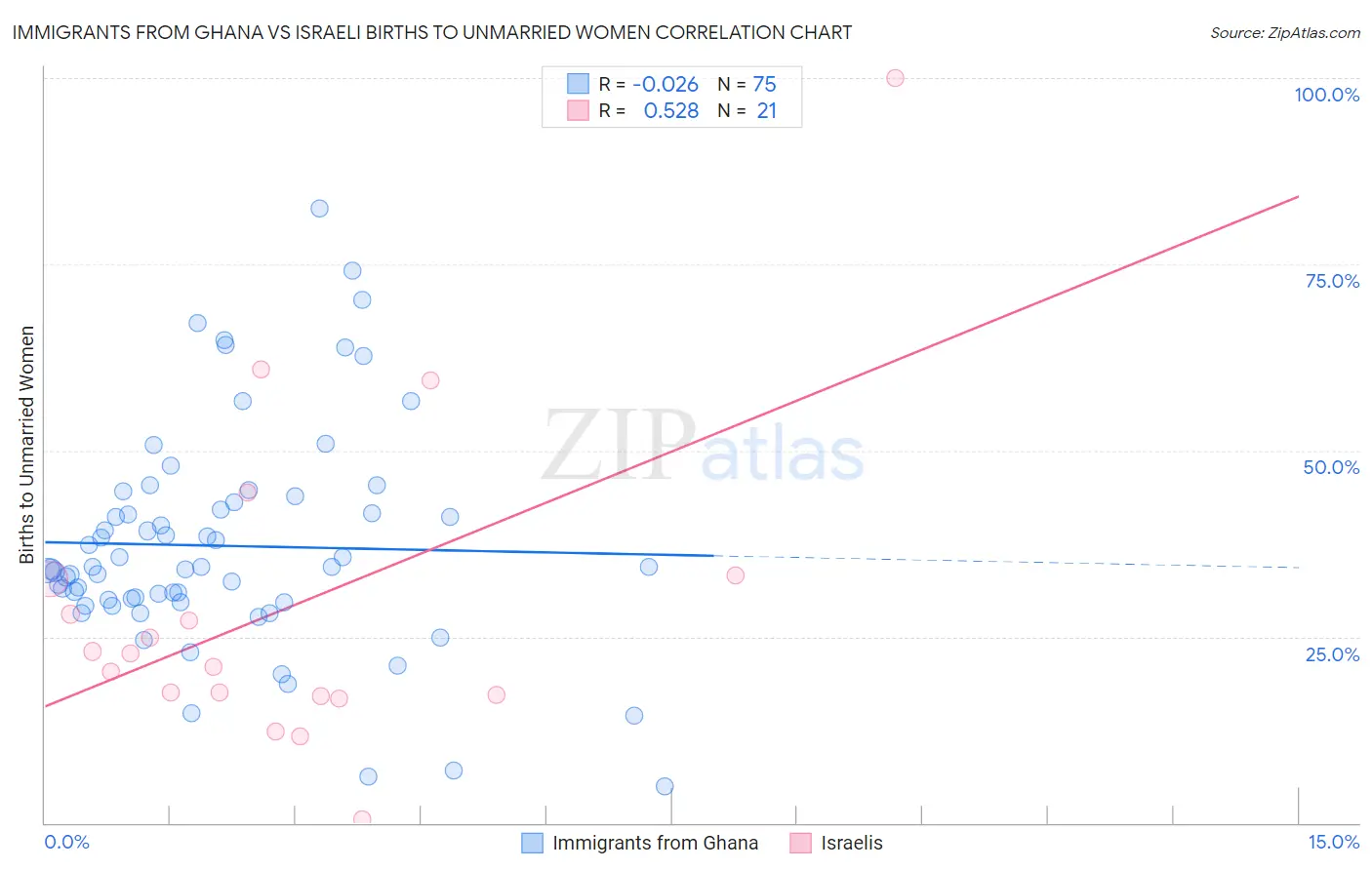 Immigrants from Ghana vs Israeli Births to Unmarried Women