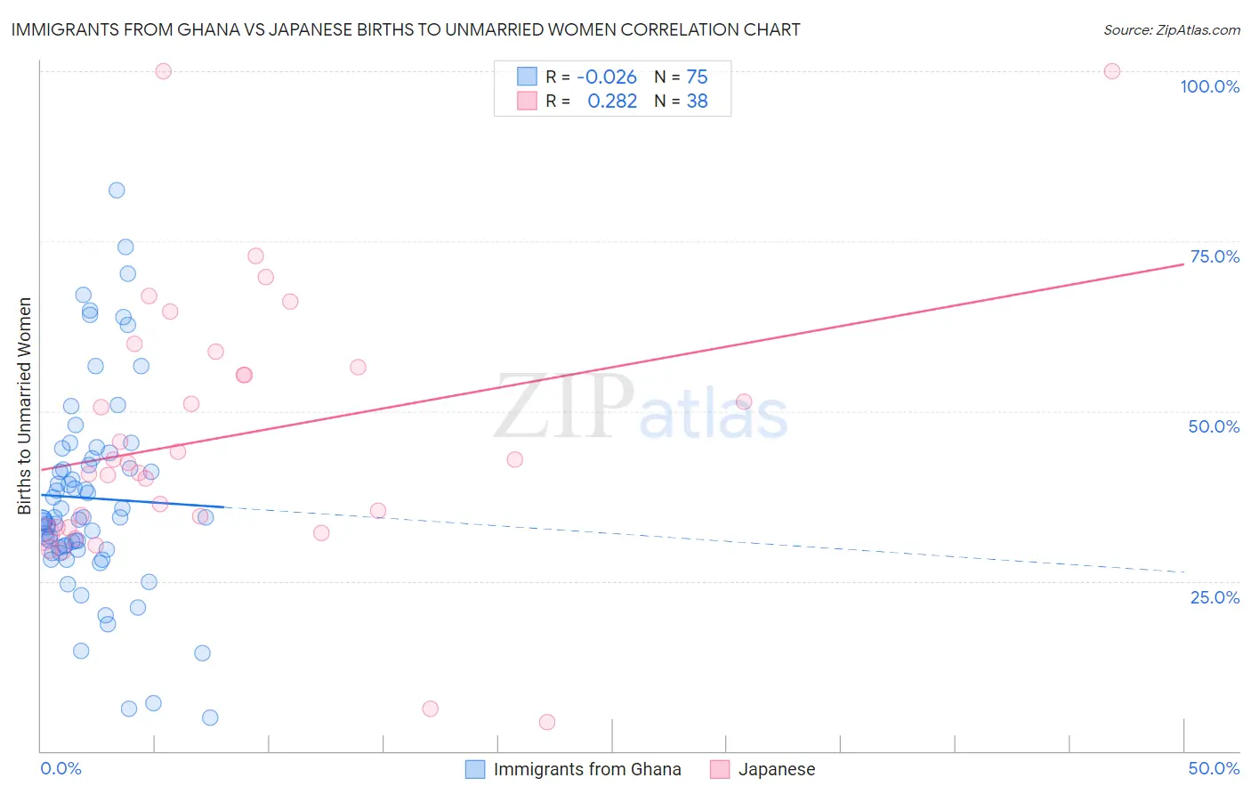 Immigrants from Ghana vs Japanese Births to Unmarried Women