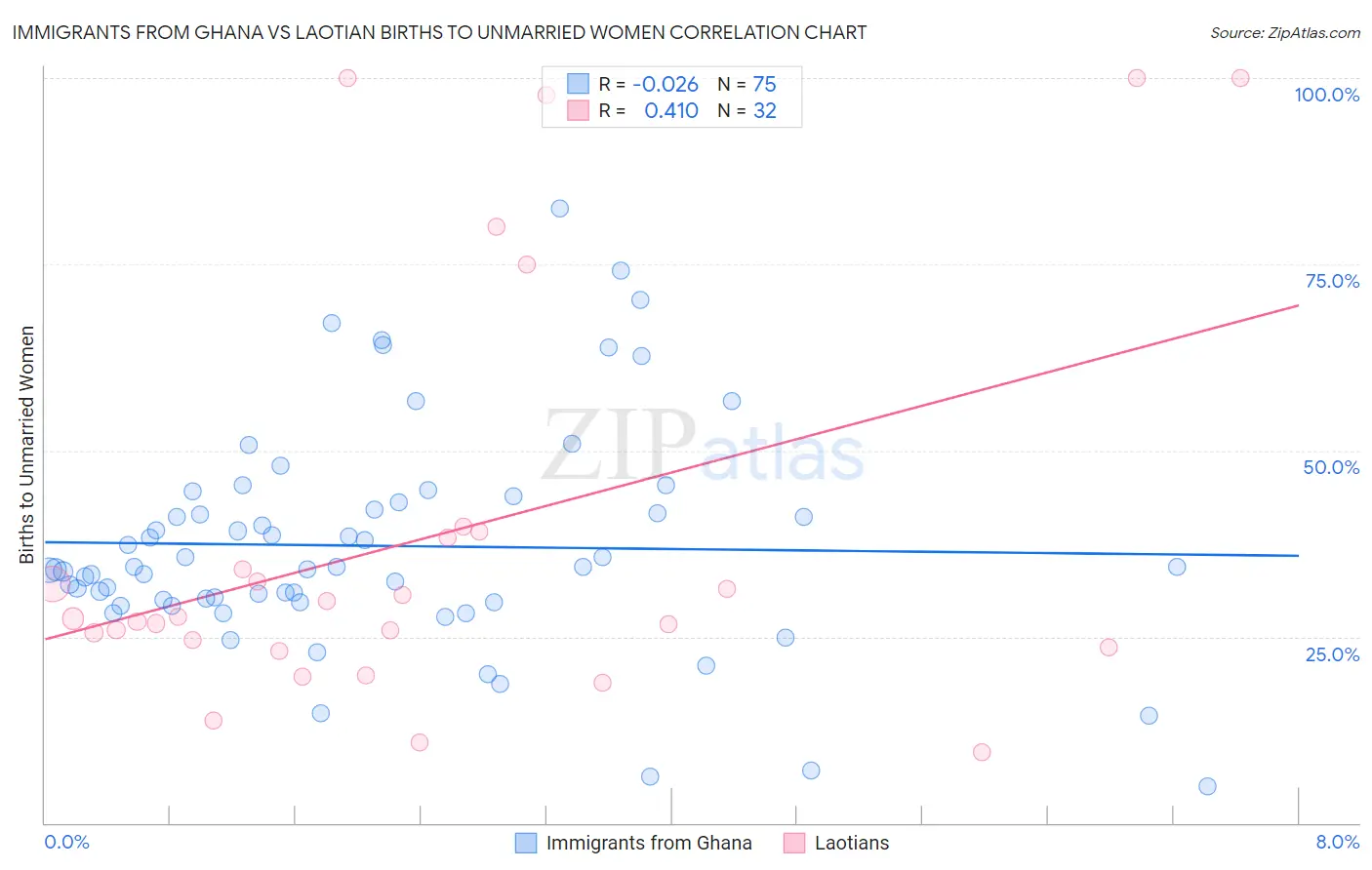 Immigrants from Ghana vs Laotian Births to Unmarried Women