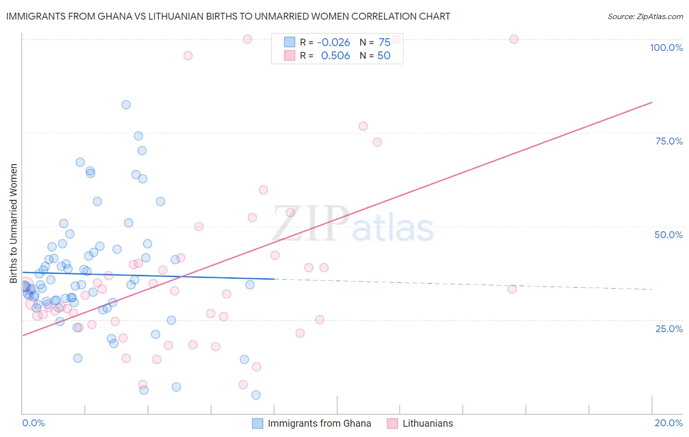Immigrants from Ghana vs Lithuanian Births to Unmarried Women