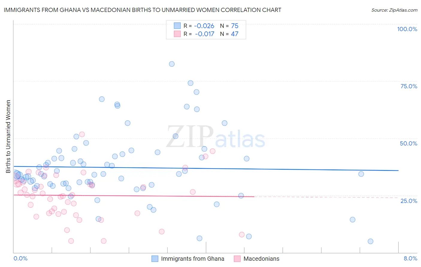 Immigrants from Ghana vs Macedonian Births to Unmarried Women