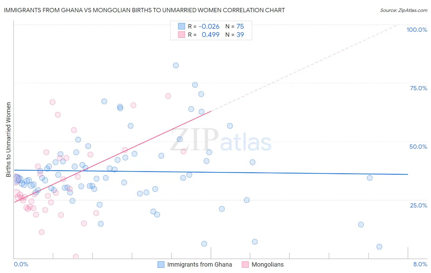 Immigrants from Ghana vs Mongolian Births to Unmarried Women