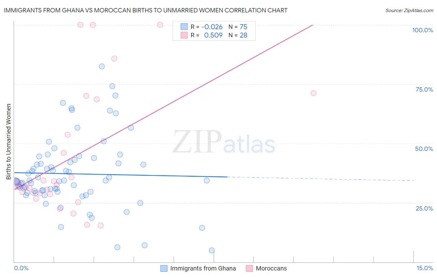 Immigrants from Ghana vs Moroccan Births to Unmarried Women