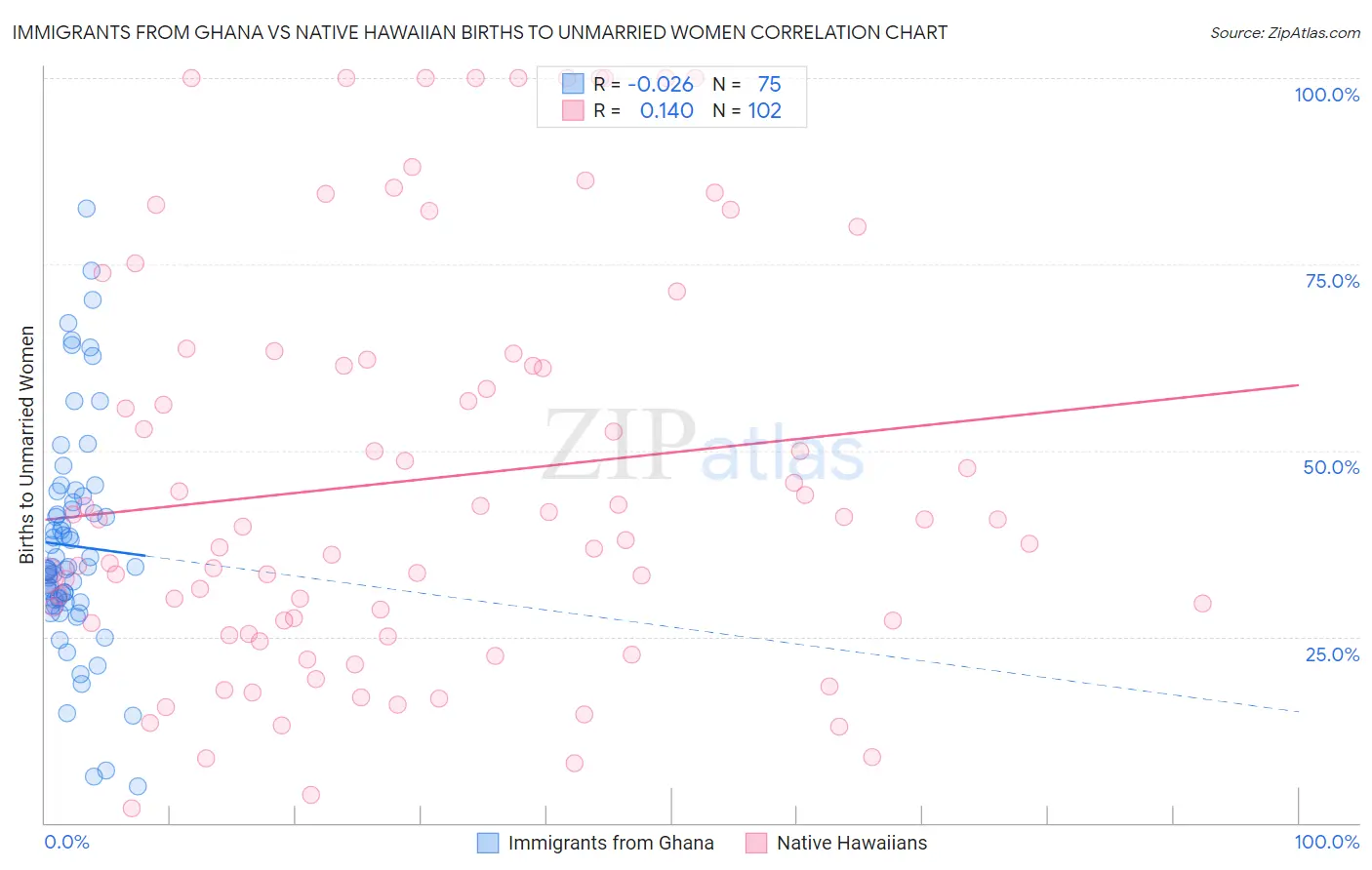 Immigrants from Ghana vs Native Hawaiian Births to Unmarried Women