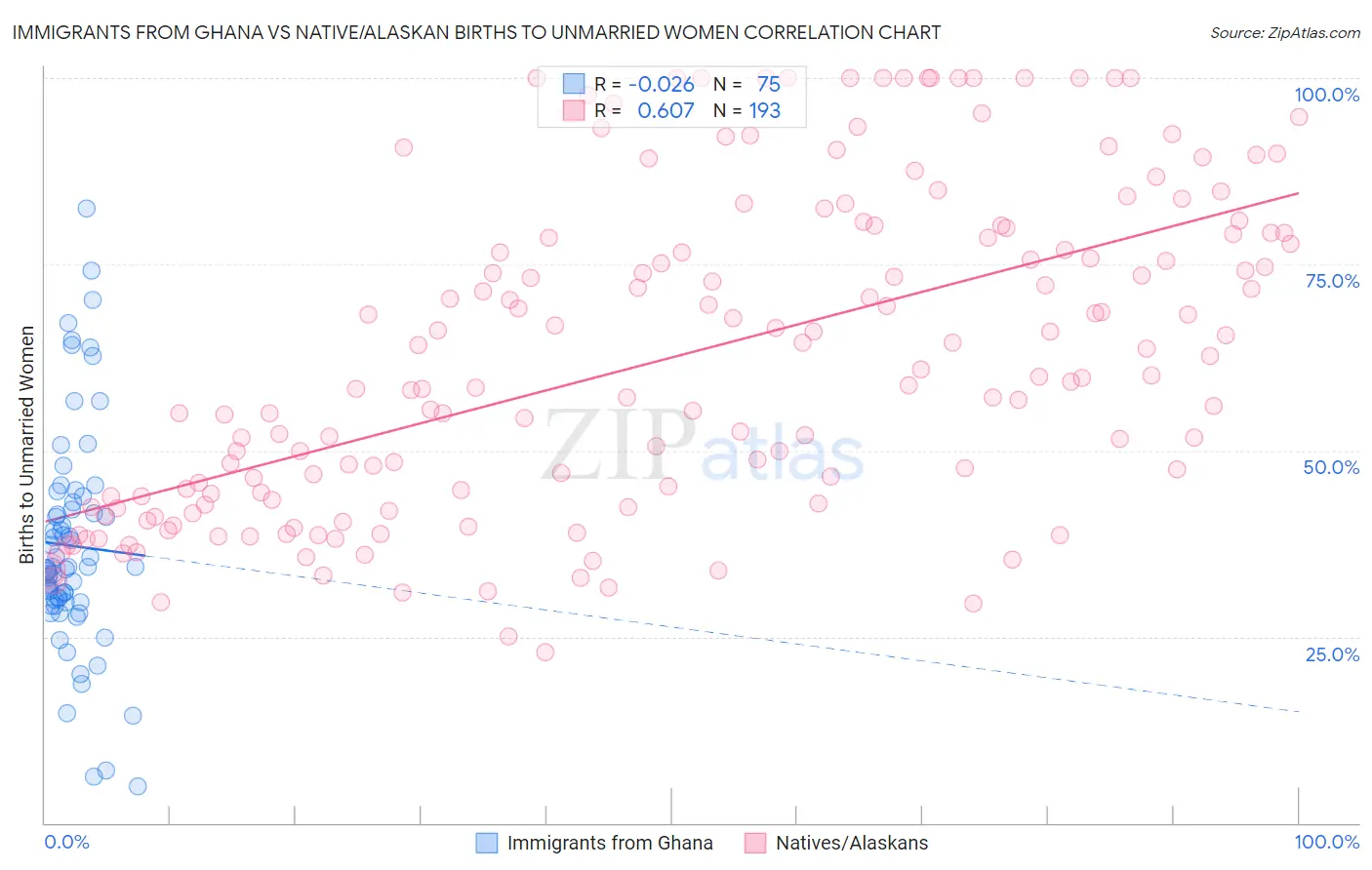 Immigrants from Ghana vs Native/Alaskan Births to Unmarried Women