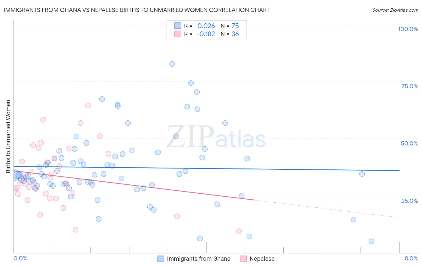 Immigrants from Ghana vs Nepalese Births to Unmarried Women