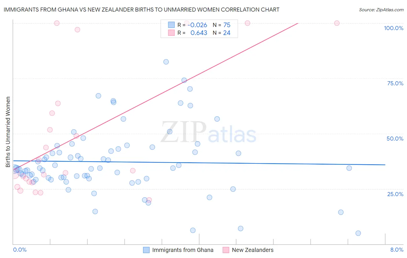 Immigrants from Ghana vs New Zealander Births to Unmarried Women