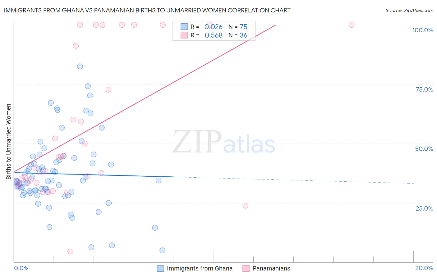 Immigrants from Ghana vs Panamanian Births to Unmarried Women