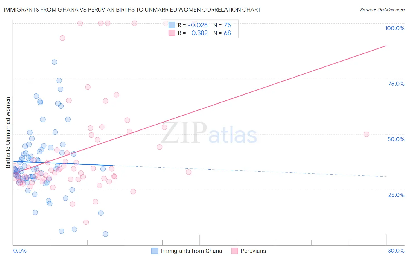 Immigrants from Ghana vs Peruvian Births to Unmarried Women