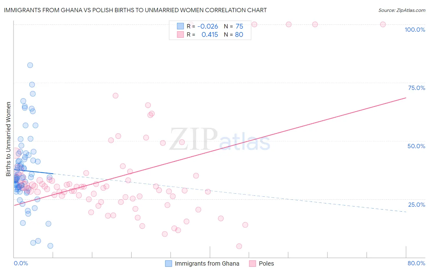 Immigrants from Ghana vs Polish Births to Unmarried Women