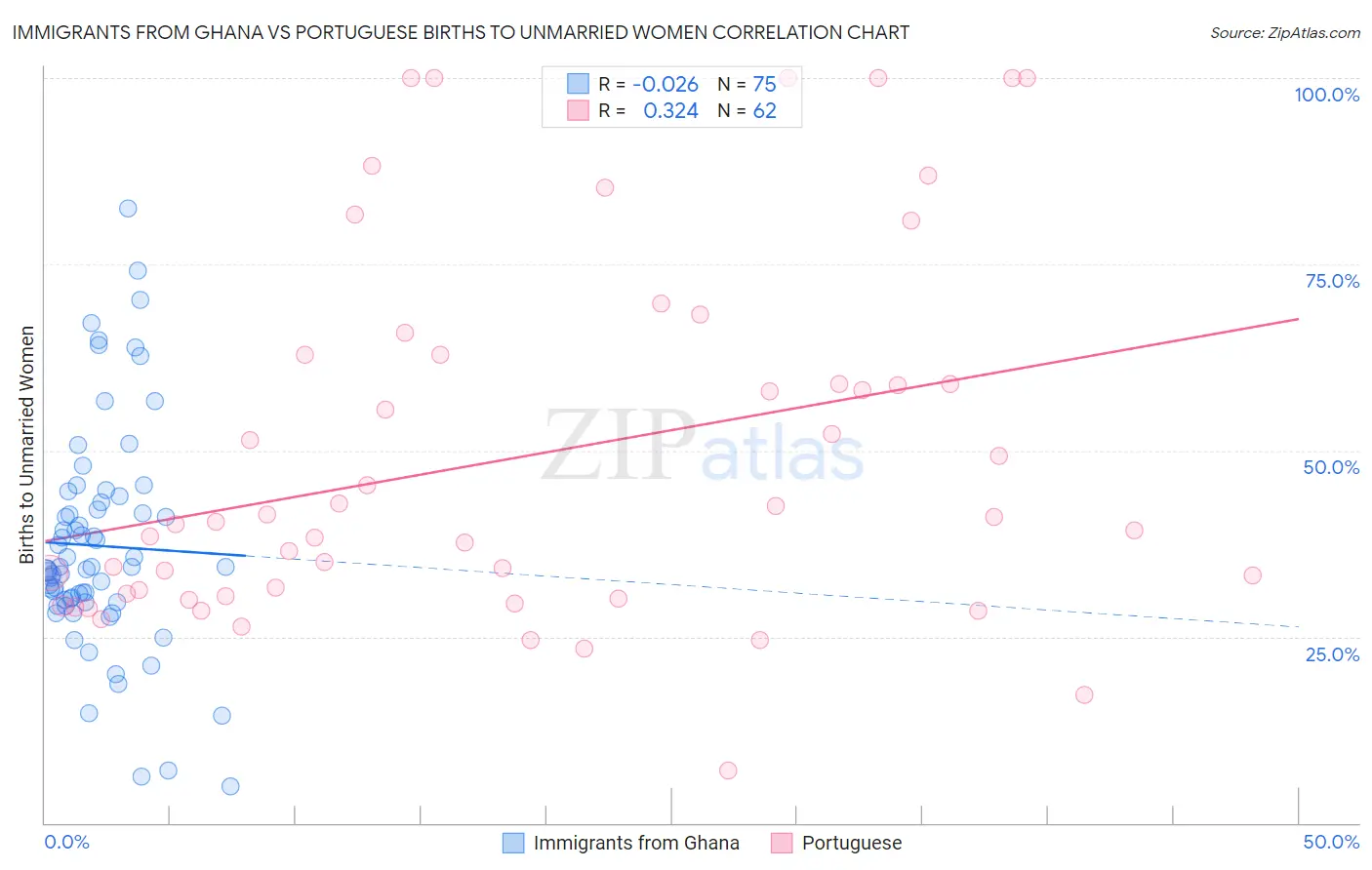 Immigrants from Ghana vs Portuguese Births to Unmarried Women