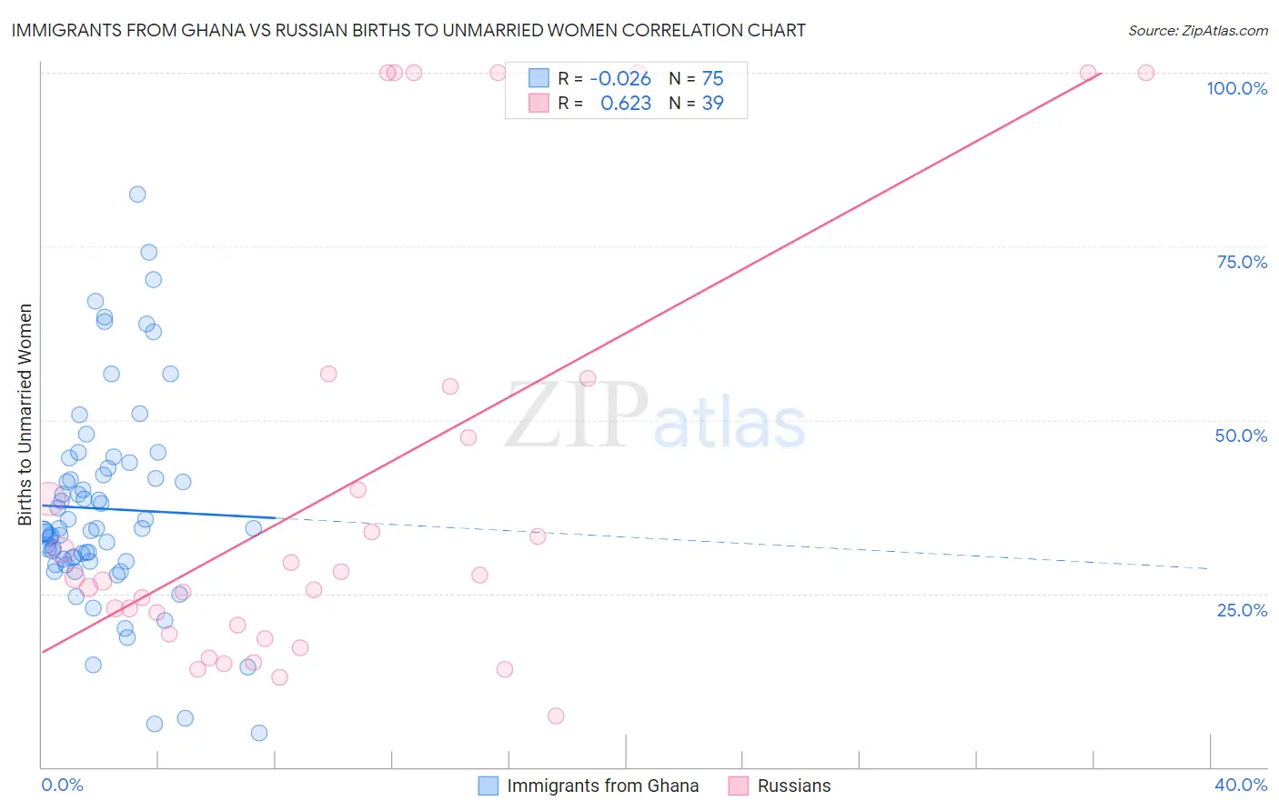 Immigrants from Ghana vs Russian Births to Unmarried Women