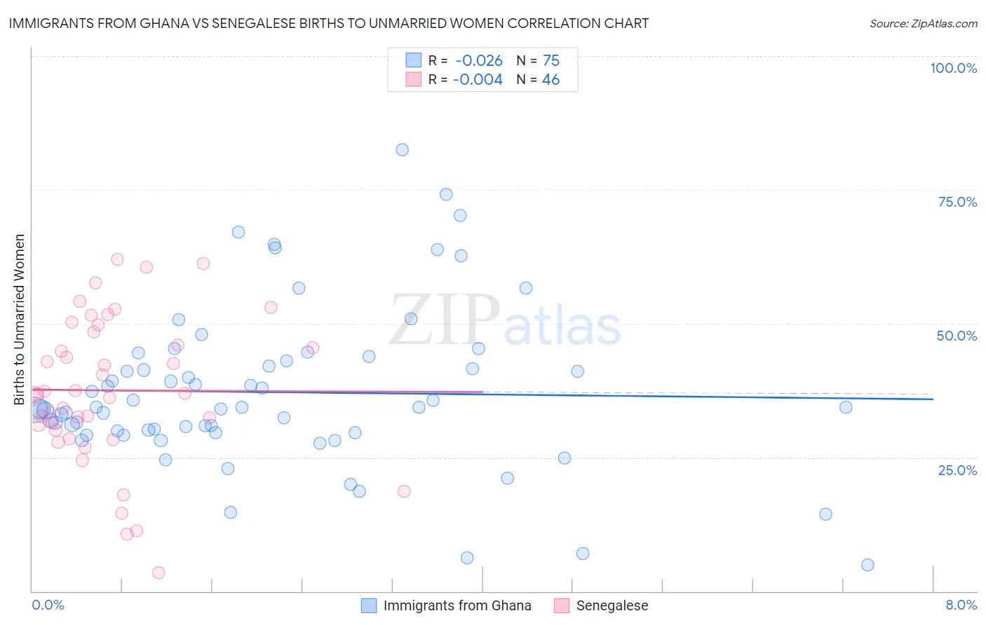 Immigrants from Ghana vs Senegalese Births to Unmarried Women