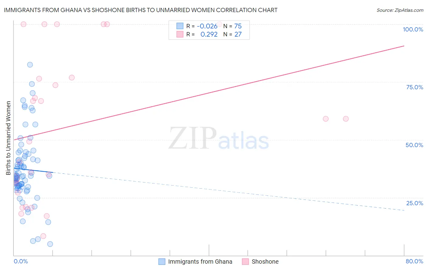 Immigrants from Ghana vs Shoshone Births to Unmarried Women