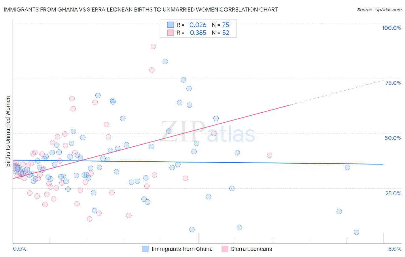 Immigrants from Ghana vs Sierra Leonean Births to Unmarried Women