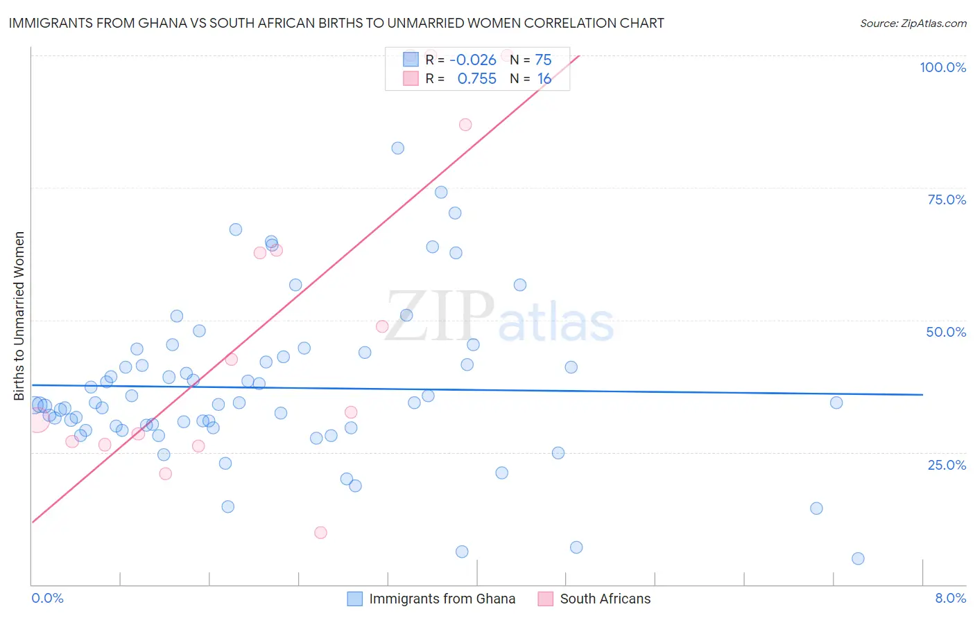 Immigrants from Ghana vs South African Births to Unmarried Women