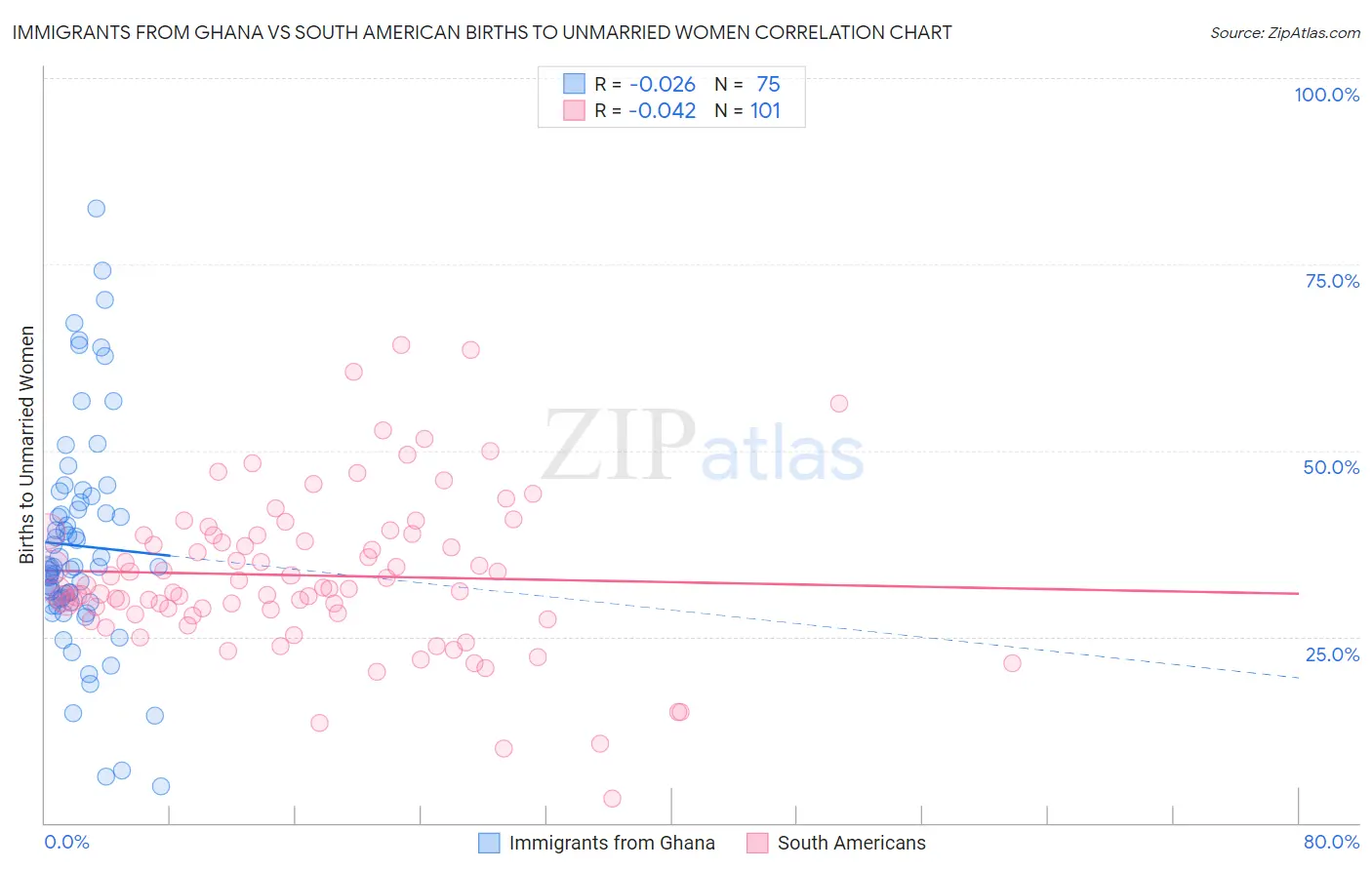 Immigrants from Ghana vs South American Births to Unmarried Women