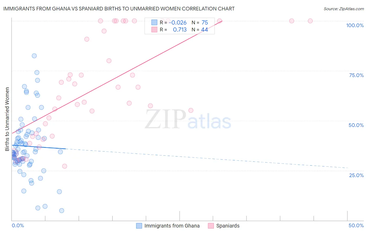 Immigrants from Ghana vs Spaniard Births to Unmarried Women