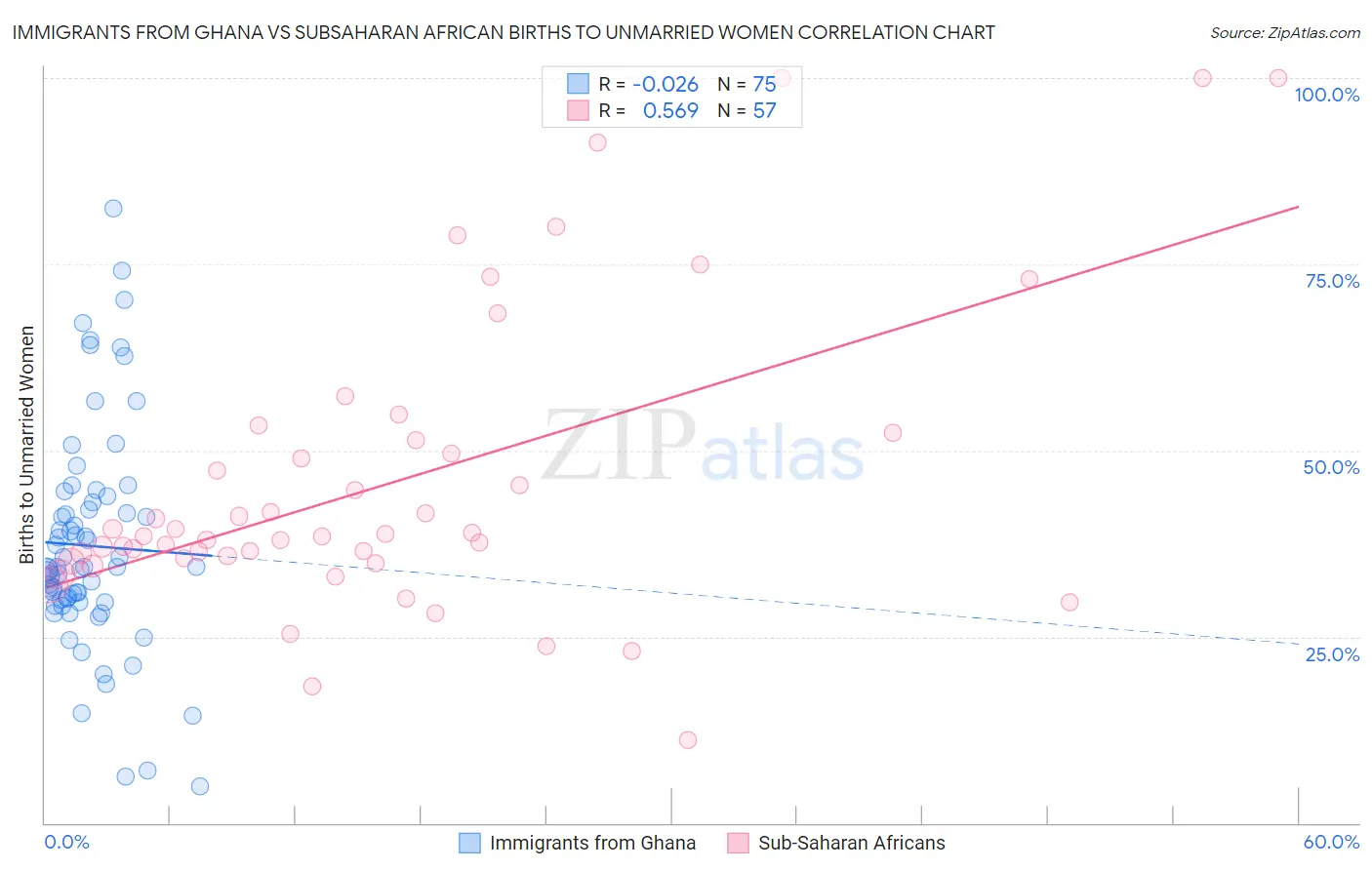 Immigrants from Ghana vs Subsaharan African Births to Unmarried Women