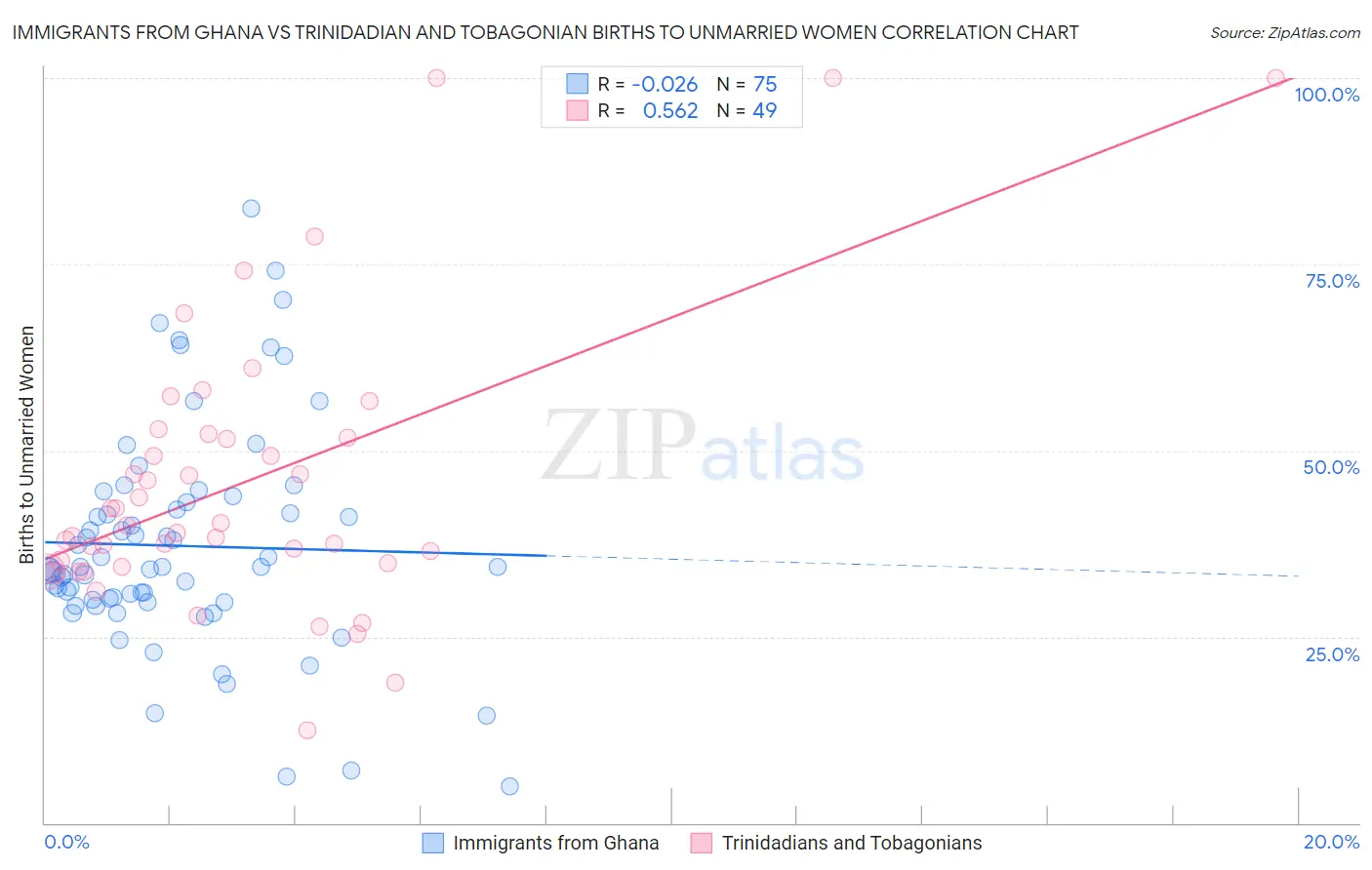 Immigrants from Ghana vs Trinidadian and Tobagonian Births to Unmarried Women